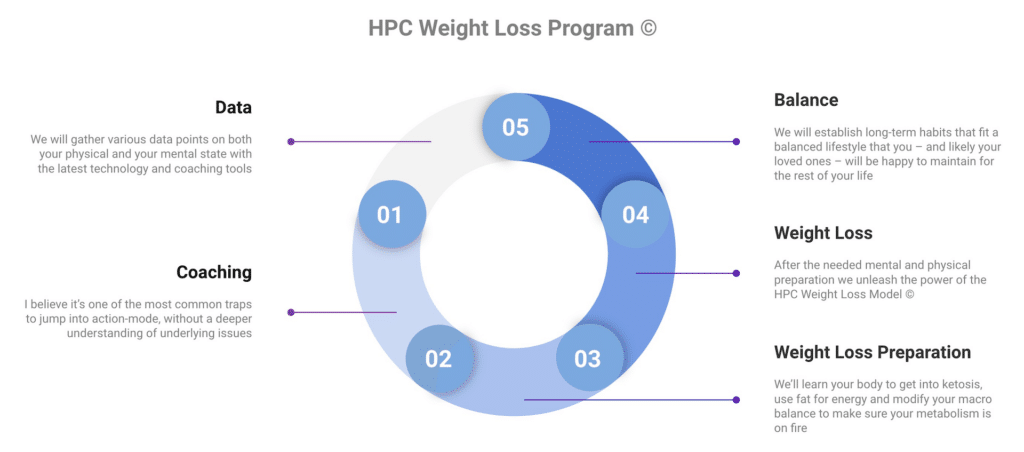 5 phases of the HPC weight loss model